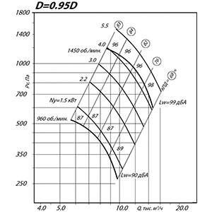 Вентилятор ВР 80-75 ДУ 6,3