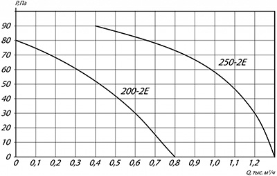 Вентилятор YWF(K)4E200-ZF с настенной панелью